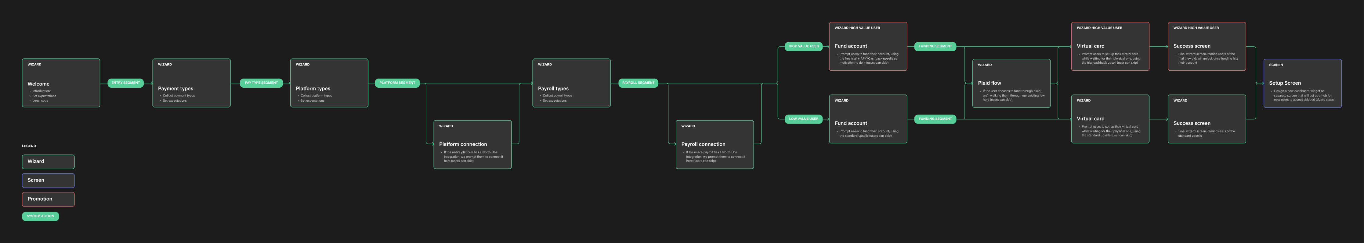 User flow mapping the zero state experience