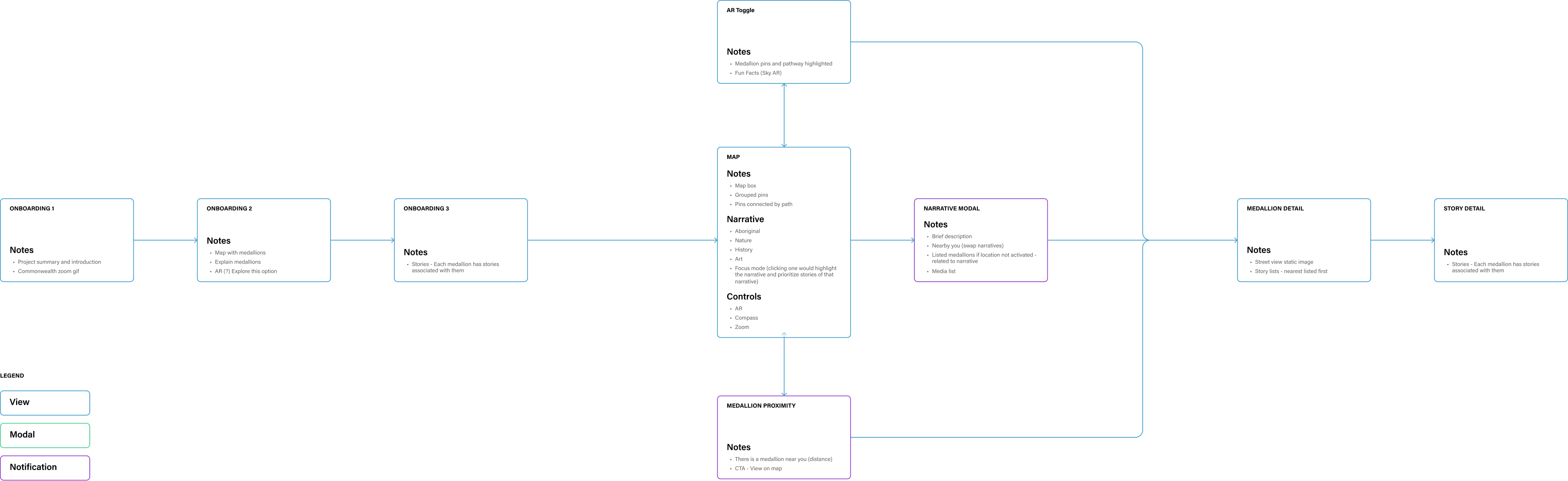 User flow map for the Commonwealth Walkway mobile app