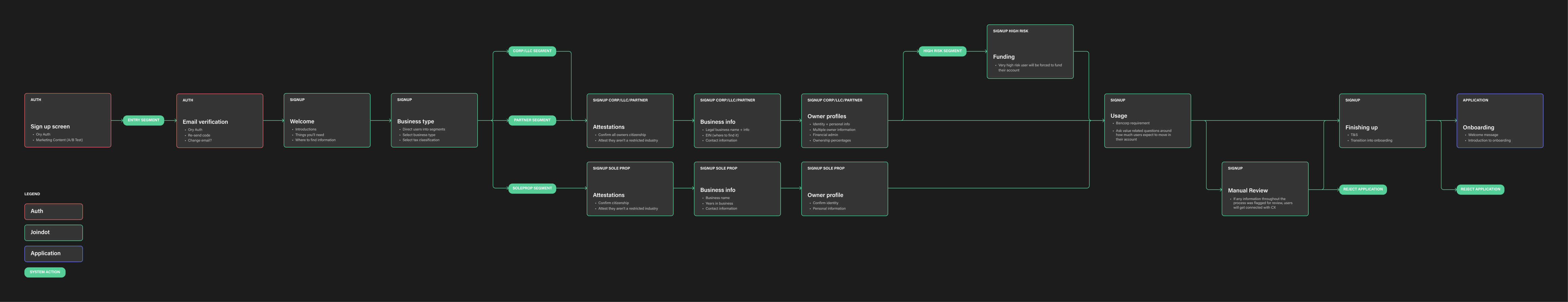 A user flow diagram illustrating the various paths a user can take throughout their sign up experience
