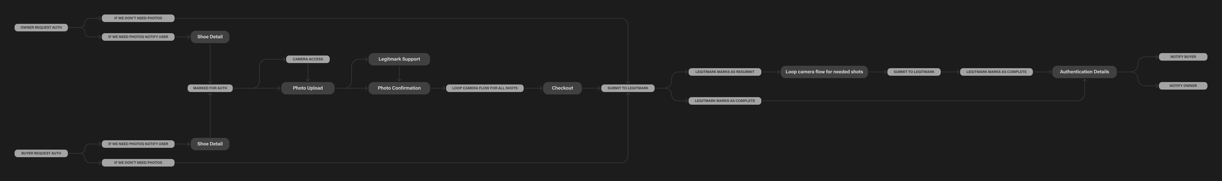 User flow map of the authentication feature