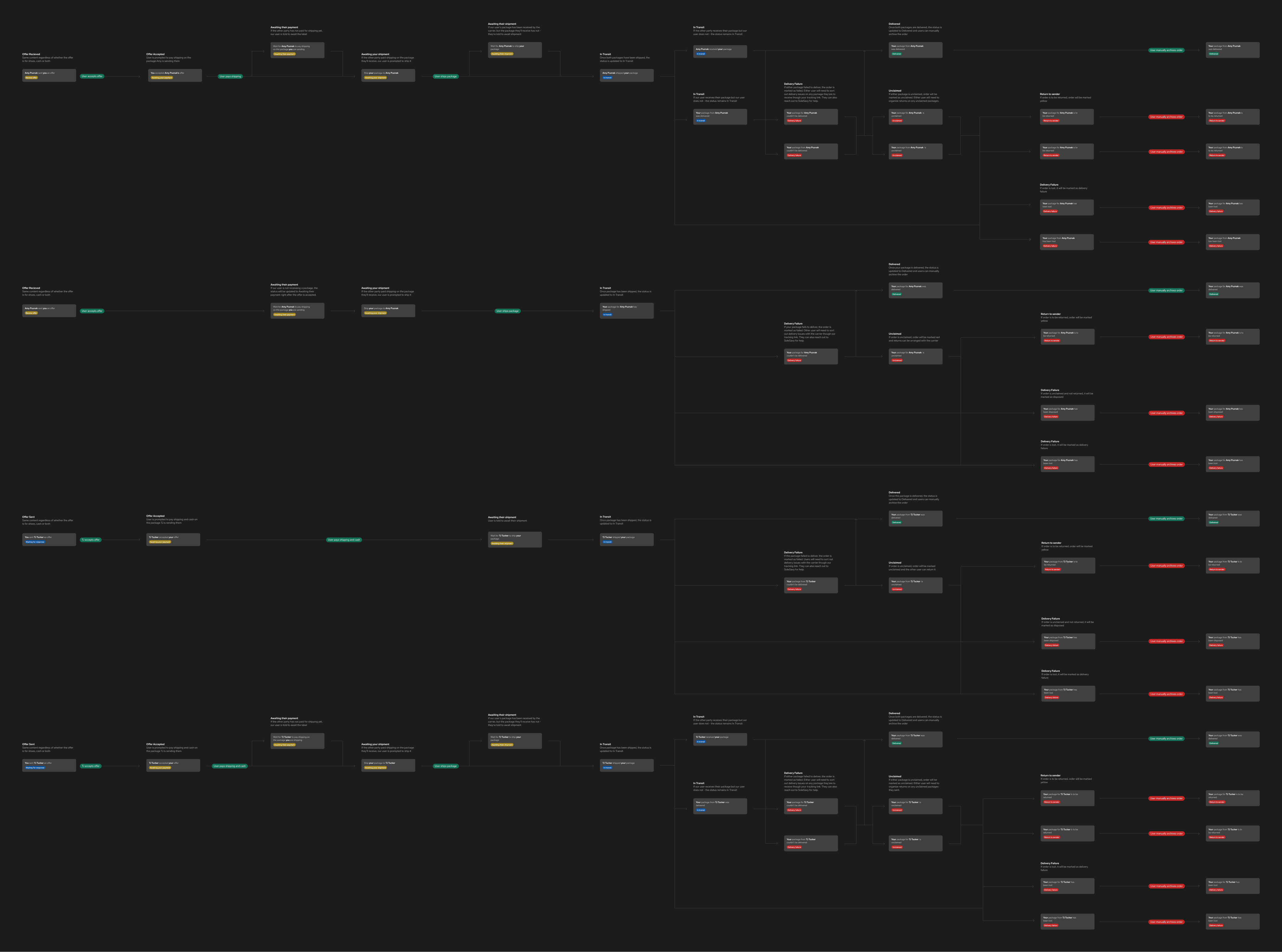 Order status map for the Collect mobile app documenting the flow of each type of order