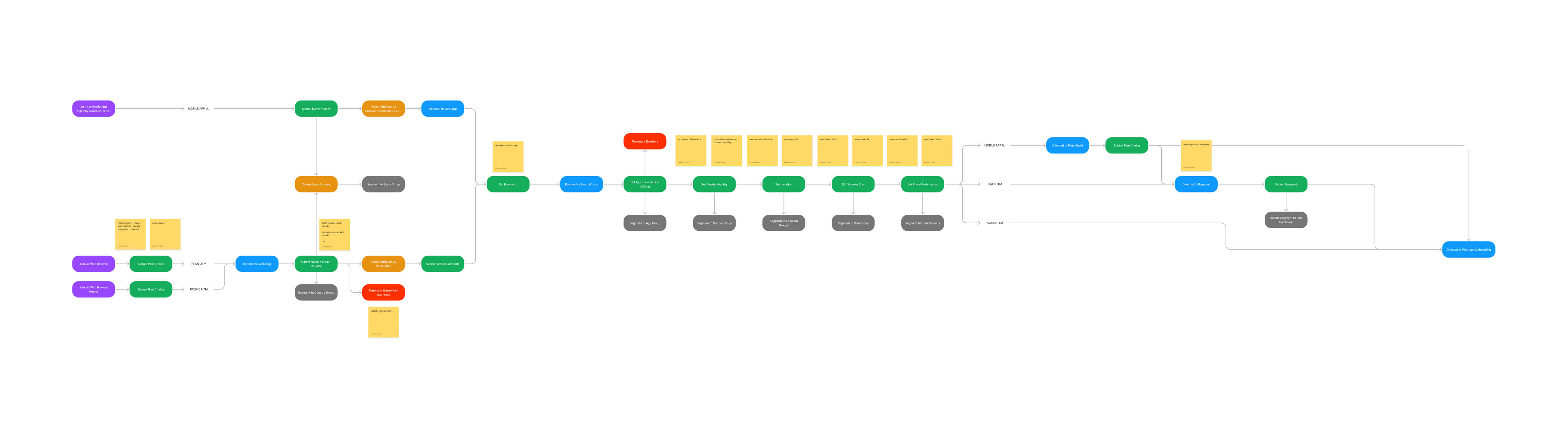 User journey flow map for the SoleSavy web app